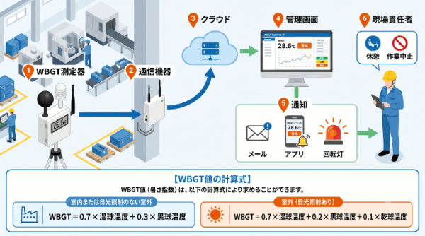 WBGT測定器の通知の仕組み